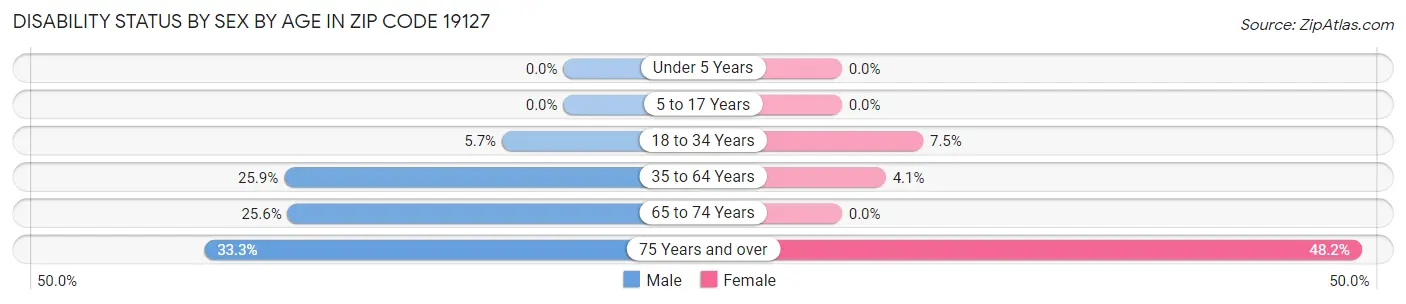 Disability Status by Sex by Age in Zip Code 19127