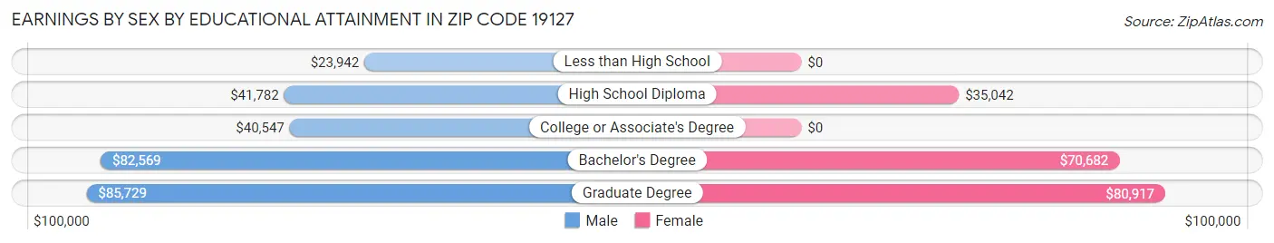 Earnings by Sex by Educational Attainment in Zip Code 19127