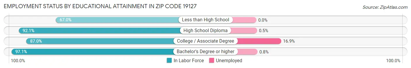 Employment Status by Educational Attainment in Zip Code 19127