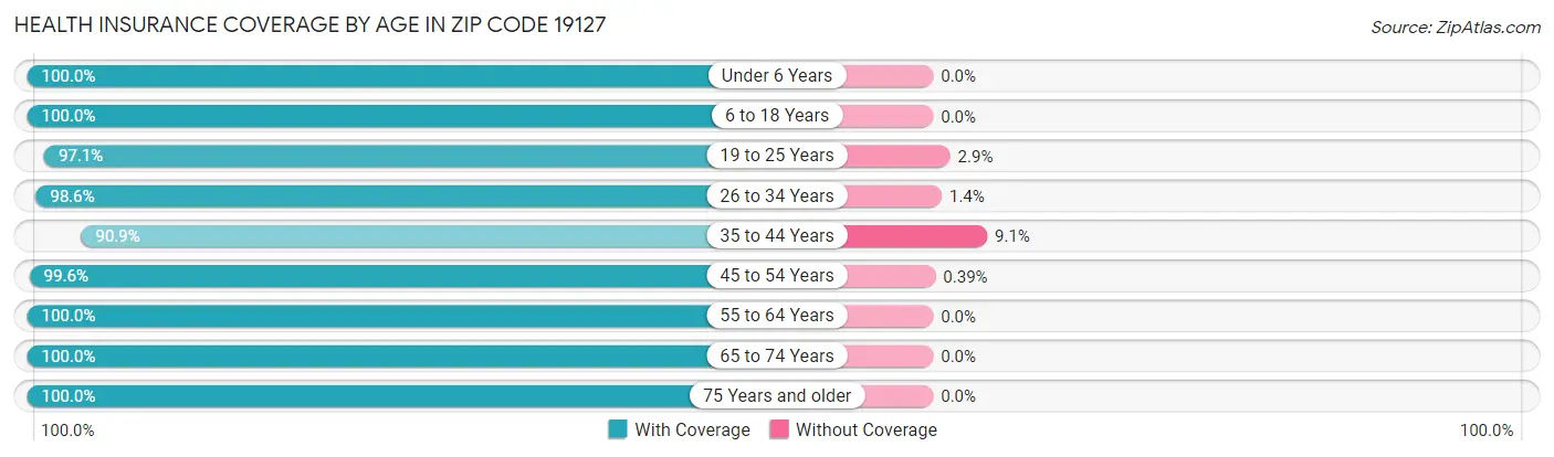 Health Insurance Coverage by Age in Zip Code 19127