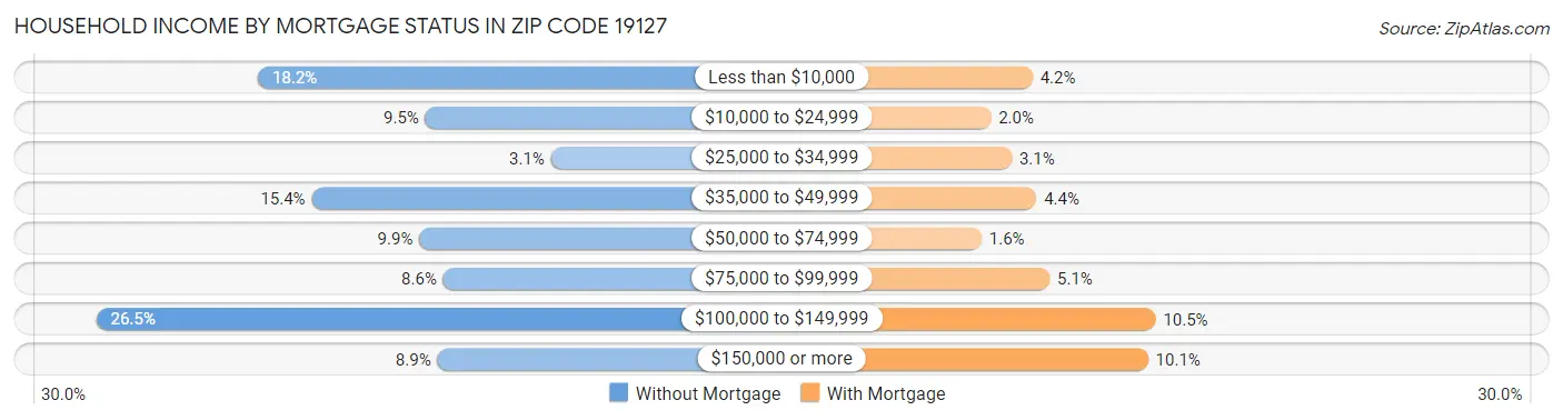 Household Income by Mortgage Status in Zip Code 19127