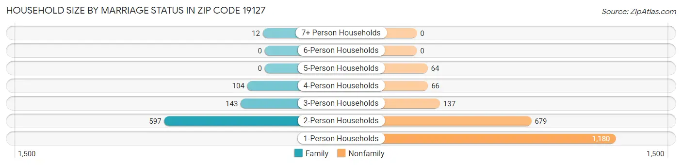 Household Size by Marriage Status in Zip Code 19127