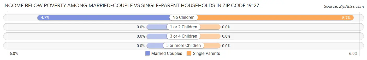 Income Below Poverty Among Married-Couple vs Single-Parent Households in Zip Code 19127