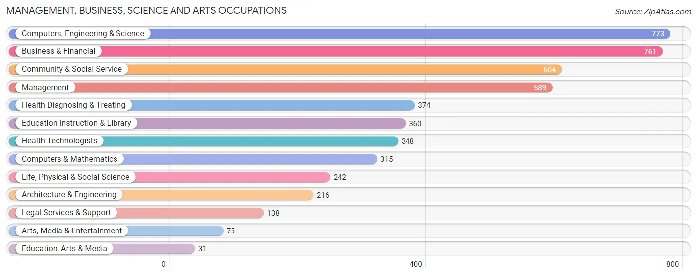 Management, Business, Science and Arts Occupations in Zip Code 19127