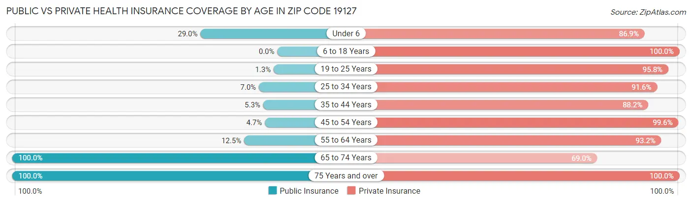 Public vs Private Health Insurance Coverage by Age in Zip Code 19127
