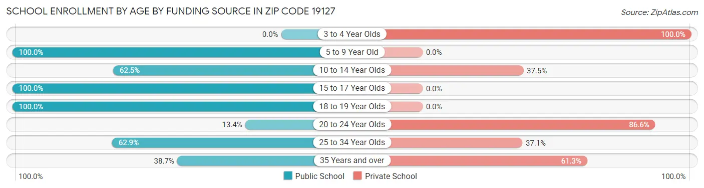 School Enrollment by Age by Funding Source in Zip Code 19127