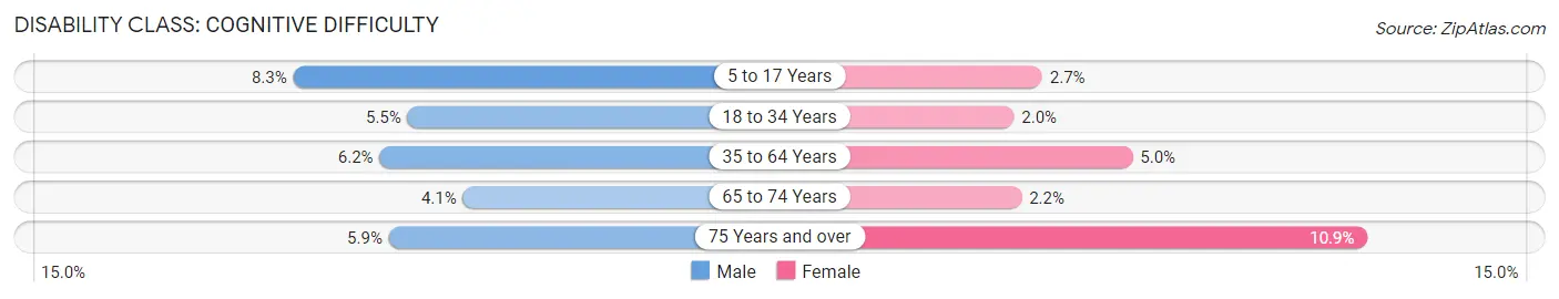 Disability in Zip Code 19128: <span>Cognitive Difficulty</span>