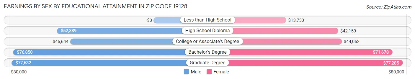 Earnings by Sex by Educational Attainment in Zip Code 19128