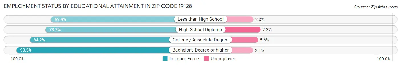 Employment Status by Educational Attainment in Zip Code 19128