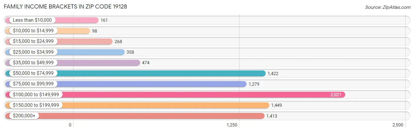 Family Income Brackets in Zip Code 19128