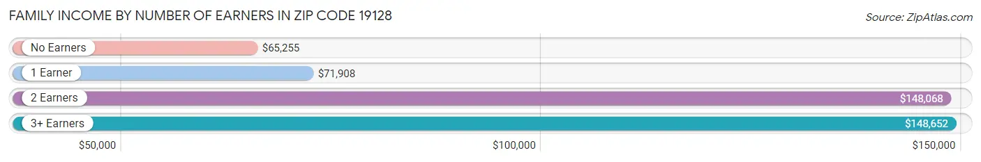 Family Income by Number of Earners in Zip Code 19128