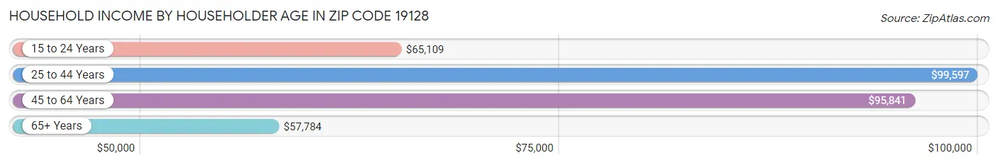 Household Income by Householder Age in Zip Code 19128