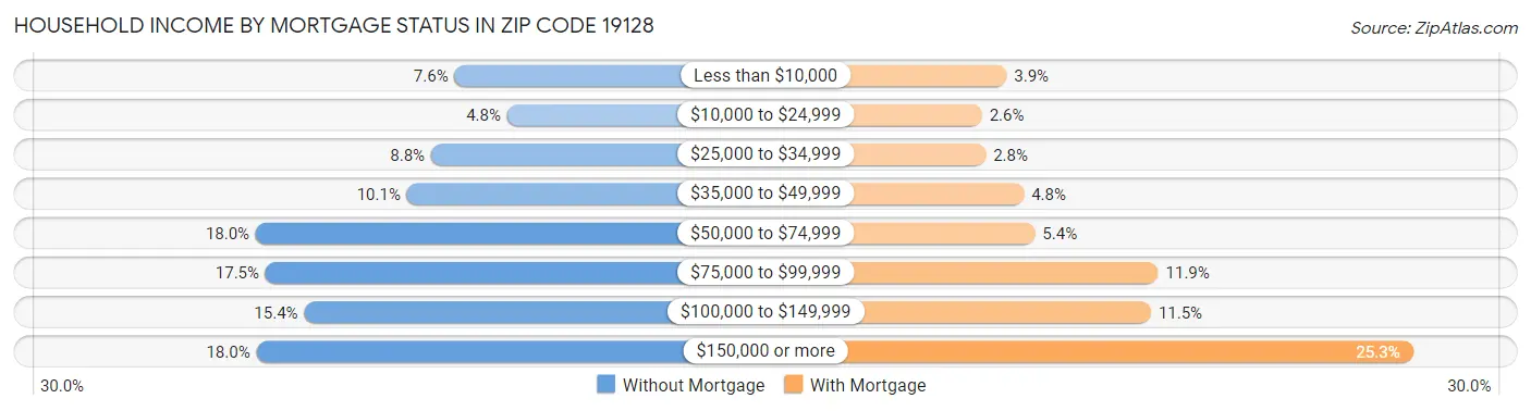 Household Income by Mortgage Status in Zip Code 19128