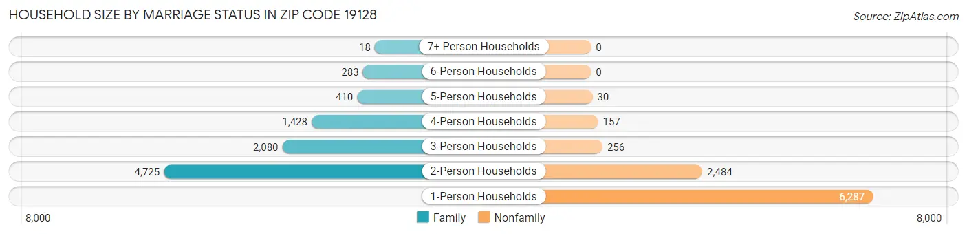 Household Size by Marriage Status in Zip Code 19128