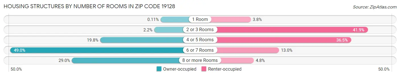 Housing Structures by Number of Rooms in Zip Code 19128