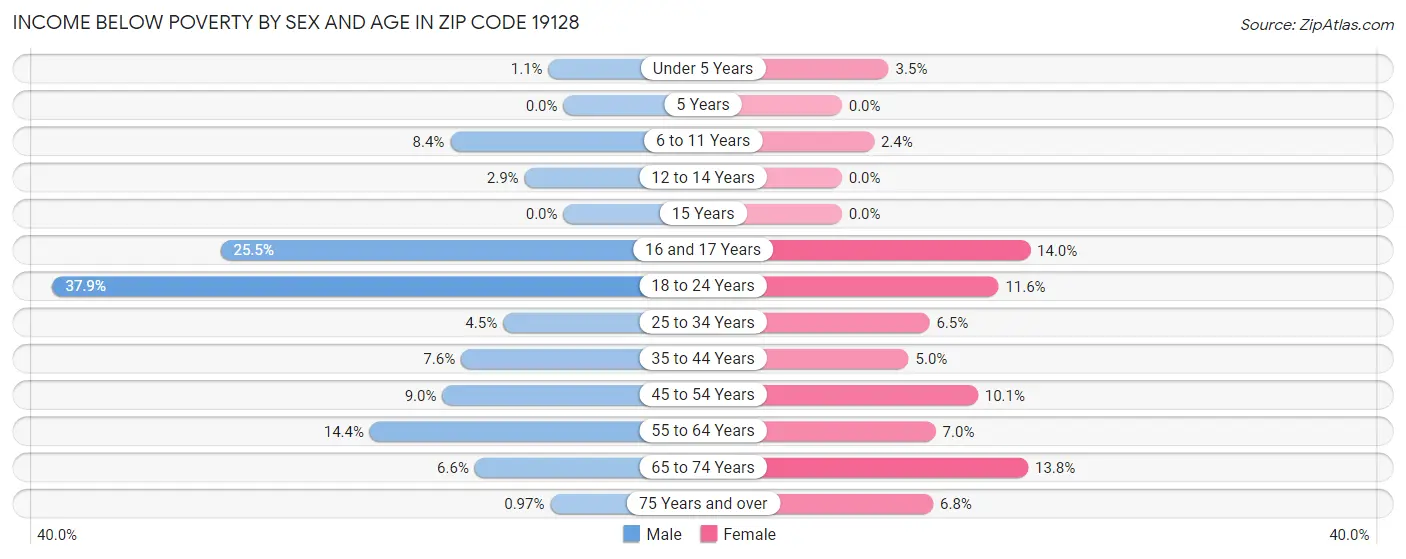 Income Below Poverty by Sex and Age in Zip Code 19128