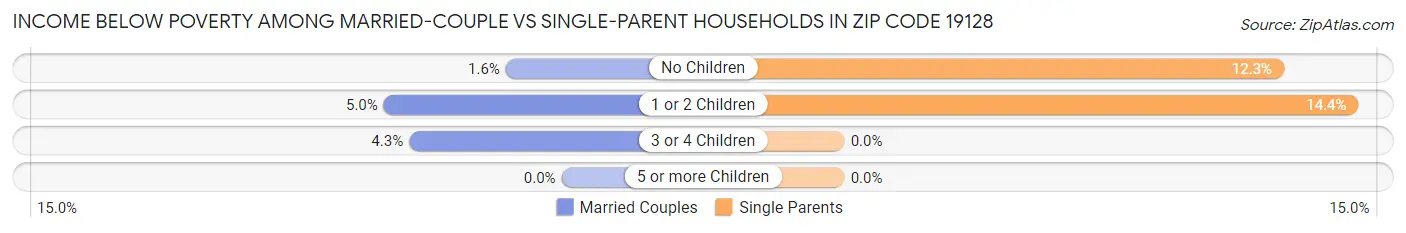 Income Below Poverty Among Married-Couple vs Single-Parent Households in Zip Code 19128