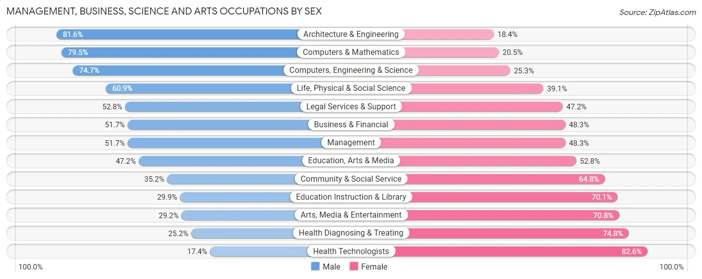 Management, Business, Science and Arts Occupations by Sex in Zip Code 19128