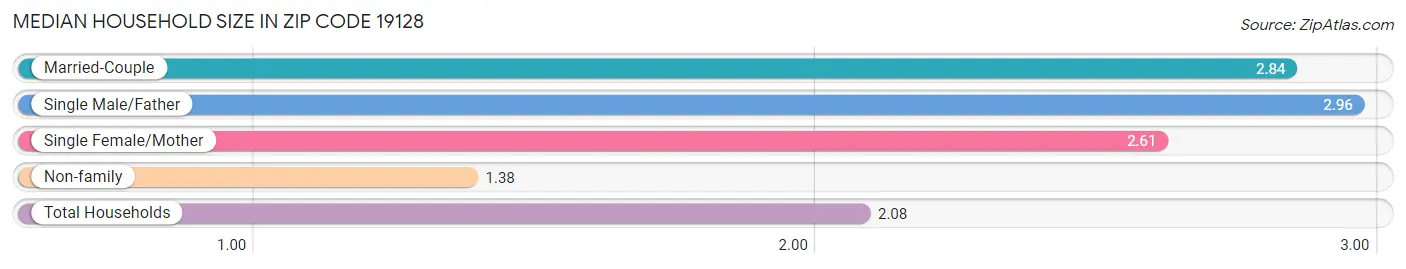 Median Household Size in Zip Code 19128