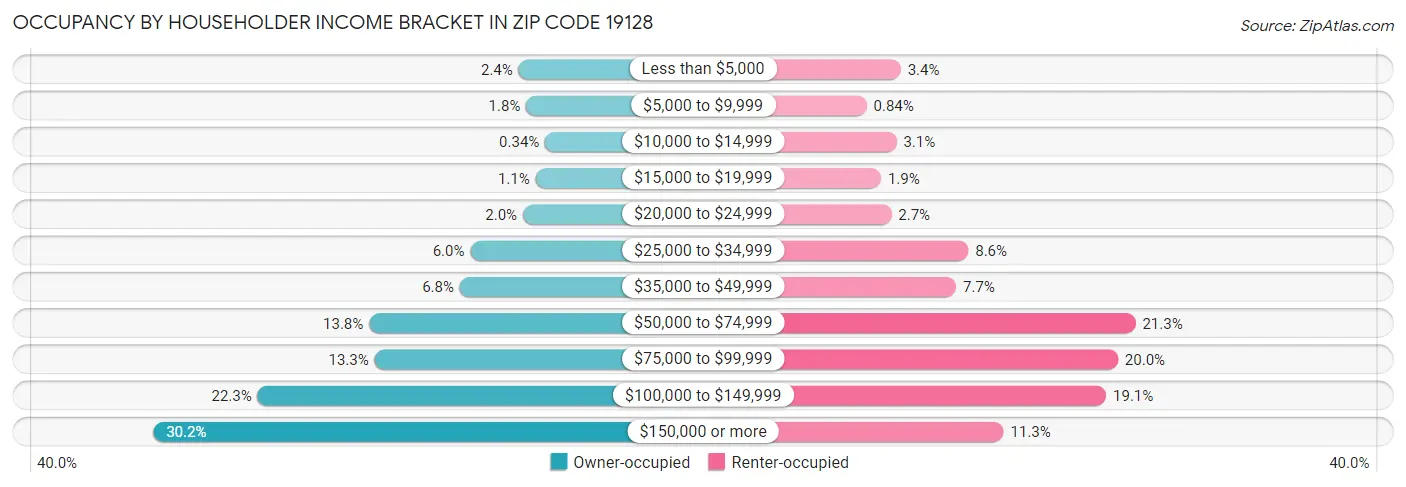 Occupancy by Householder Income Bracket in Zip Code 19128