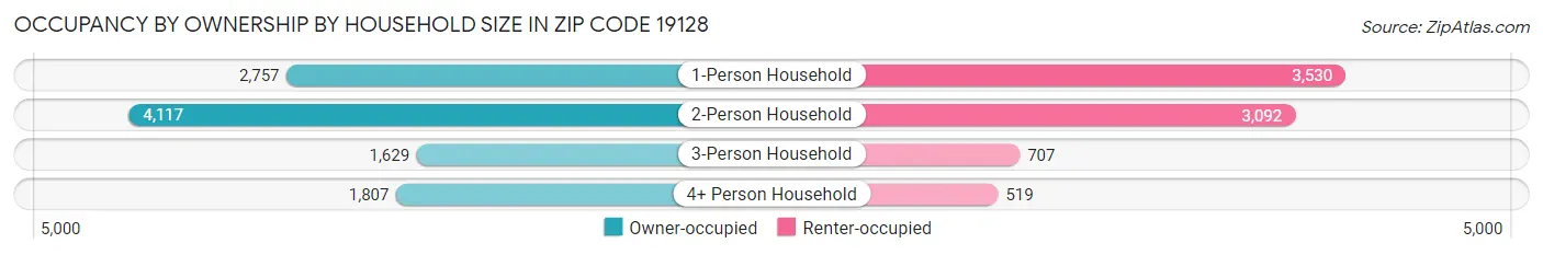Occupancy by Ownership by Household Size in Zip Code 19128