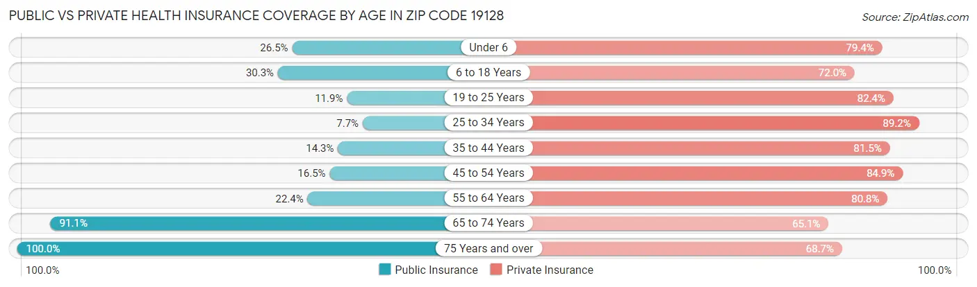 Public vs Private Health Insurance Coverage by Age in Zip Code 19128