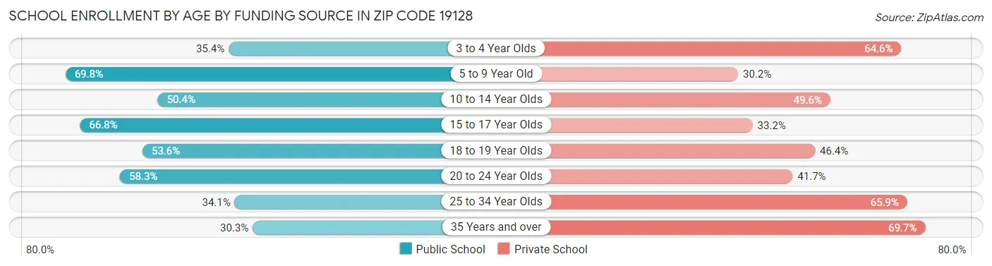 School Enrollment by Age by Funding Source in Zip Code 19128