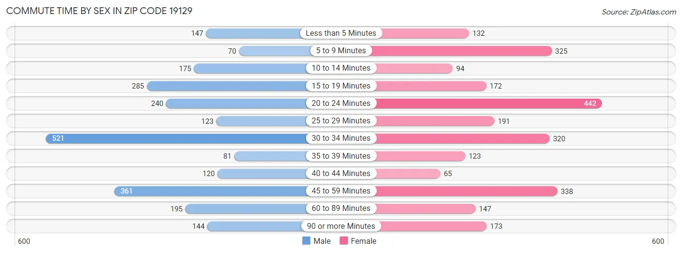 Commute Time by Sex in Zip Code 19129