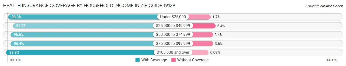 Health Insurance Coverage by Household Income in Zip Code 19129