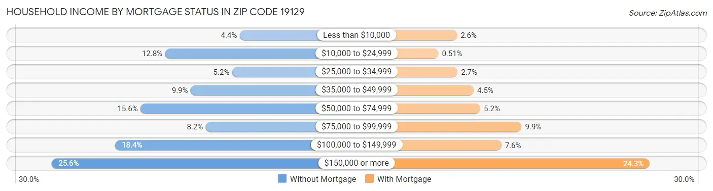 Household Income by Mortgage Status in Zip Code 19129