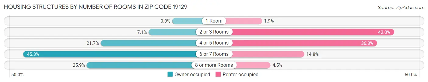 Housing Structures by Number of Rooms in Zip Code 19129