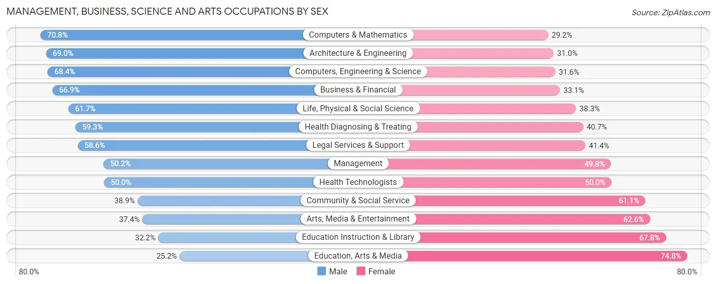 Management, Business, Science and Arts Occupations by Sex in Zip Code 19129