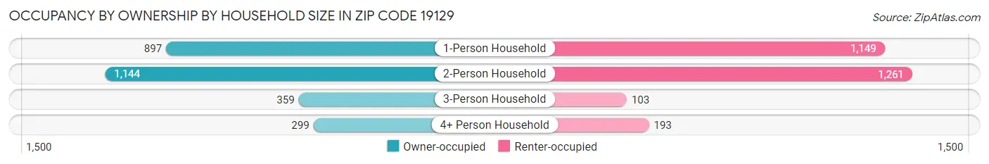 Occupancy by Ownership by Household Size in Zip Code 19129