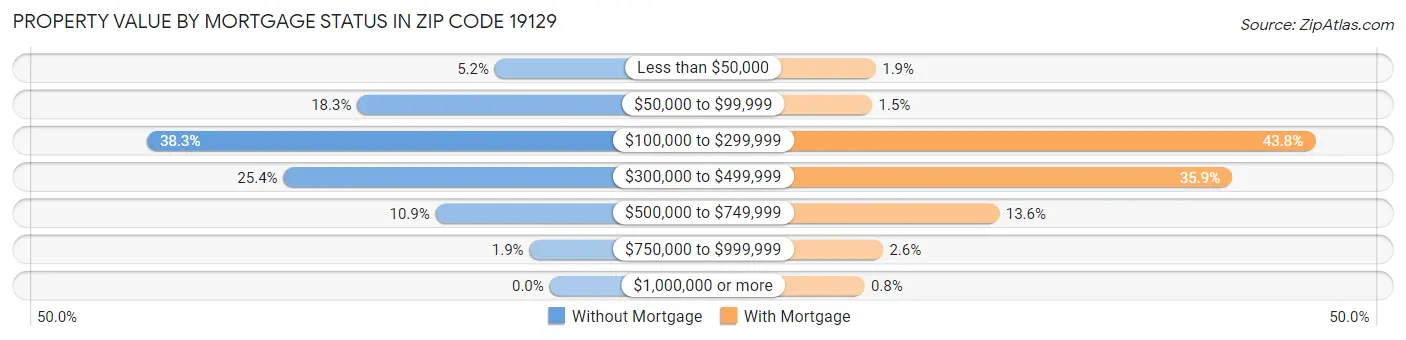 Property Value by Mortgage Status in Zip Code 19129