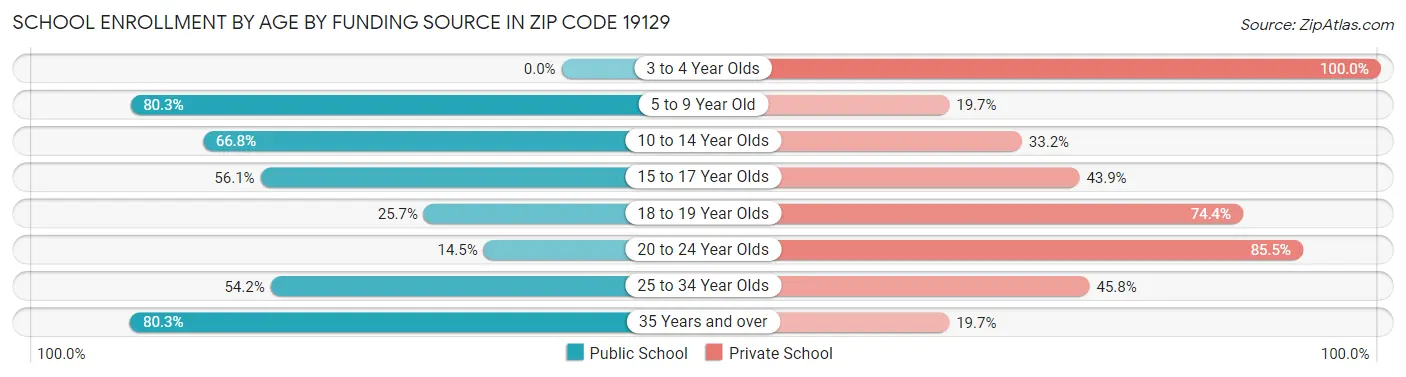 School Enrollment by Age by Funding Source in Zip Code 19129