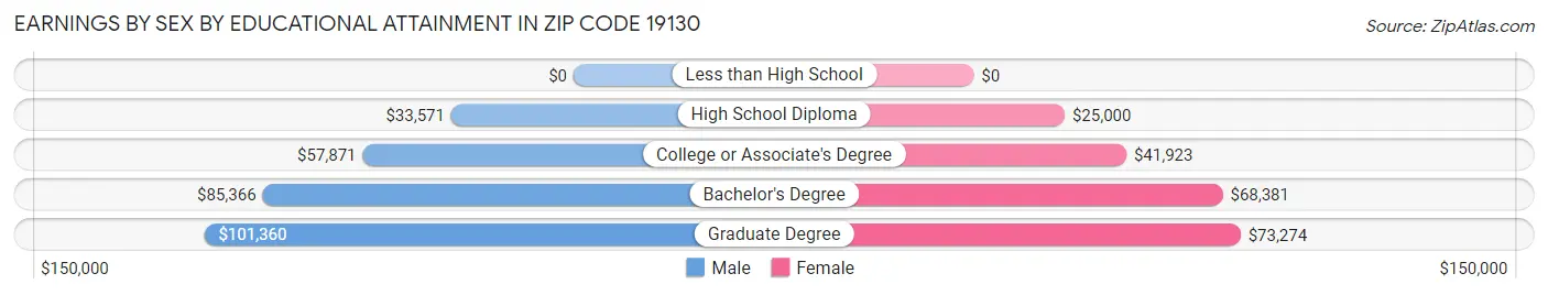 Earnings by Sex by Educational Attainment in Zip Code 19130