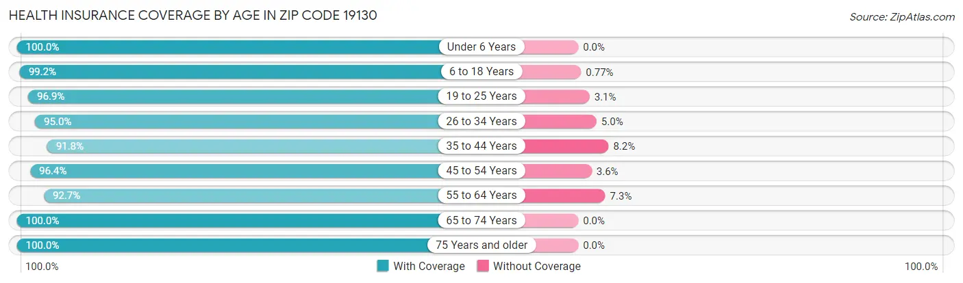 Health Insurance Coverage by Age in Zip Code 19130