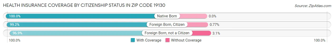 Health Insurance Coverage by Citizenship Status in Zip Code 19130