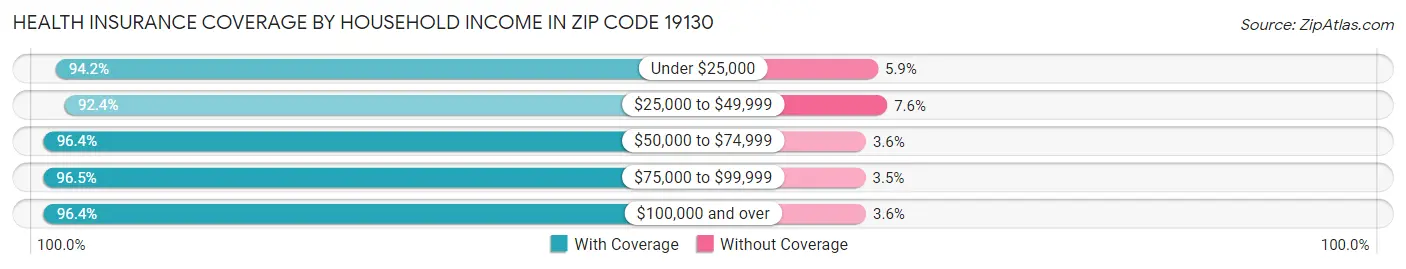 Health Insurance Coverage by Household Income in Zip Code 19130