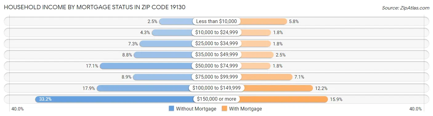 Household Income by Mortgage Status in Zip Code 19130