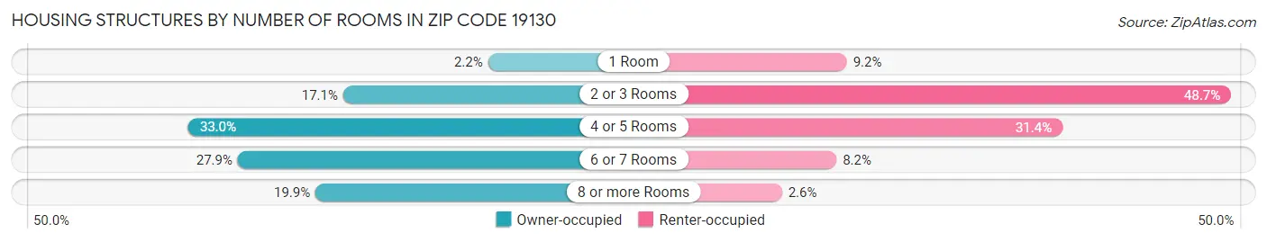 Housing Structures by Number of Rooms in Zip Code 19130