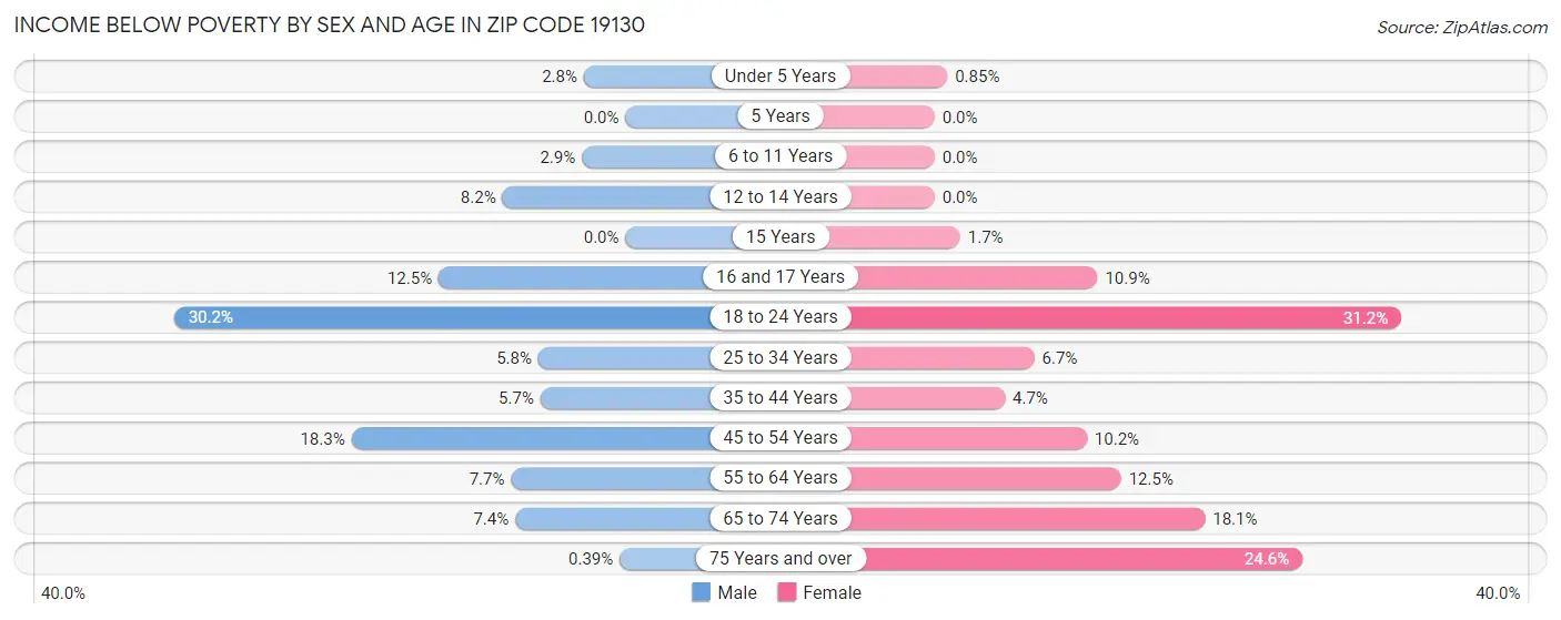 Income Below Poverty by Sex and Age in Zip Code 19130