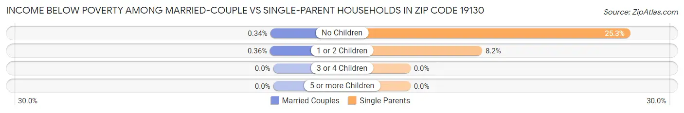 Income Below Poverty Among Married-Couple vs Single-Parent Households in Zip Code 19130