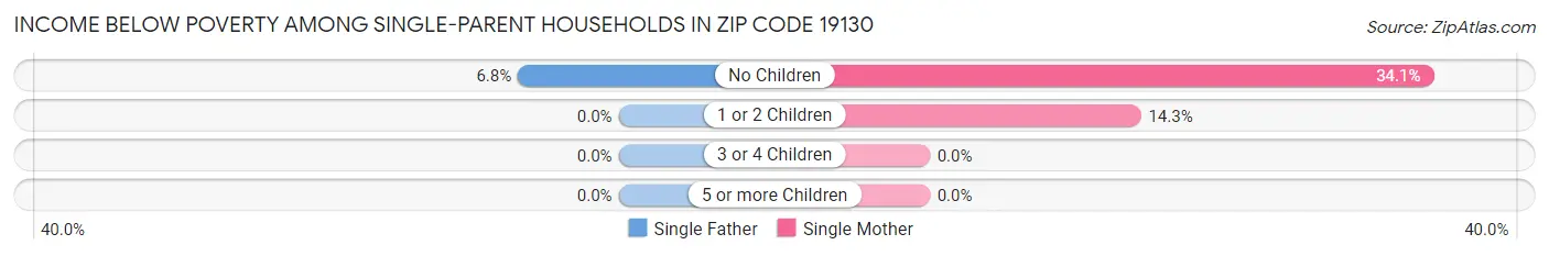 Income Below Poverty Among Single-Parent Households in Zip Code 19130