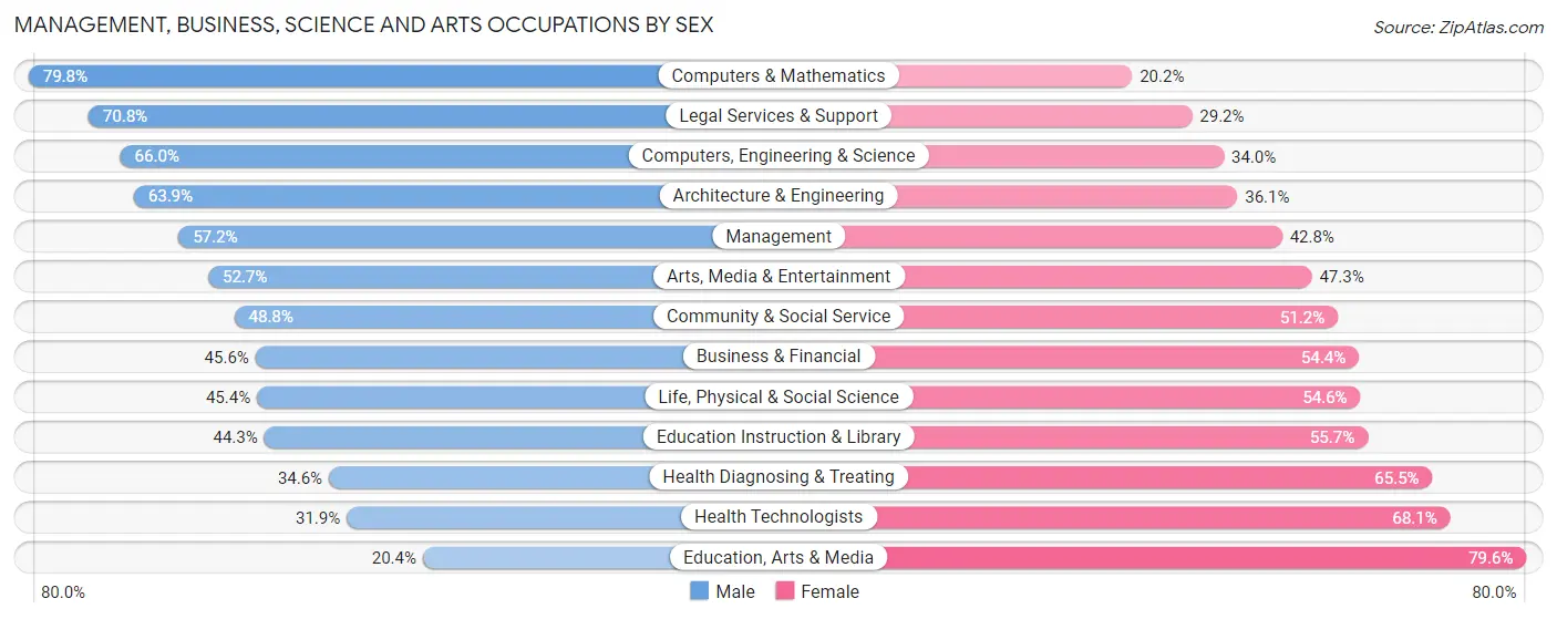 Management, Business, Science and Arts Occupations by Sex in Zip Code 19130