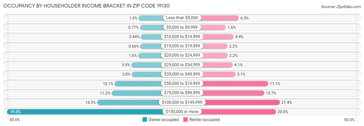 Occupancy by Householder Income Bracket in Zip Code 19130