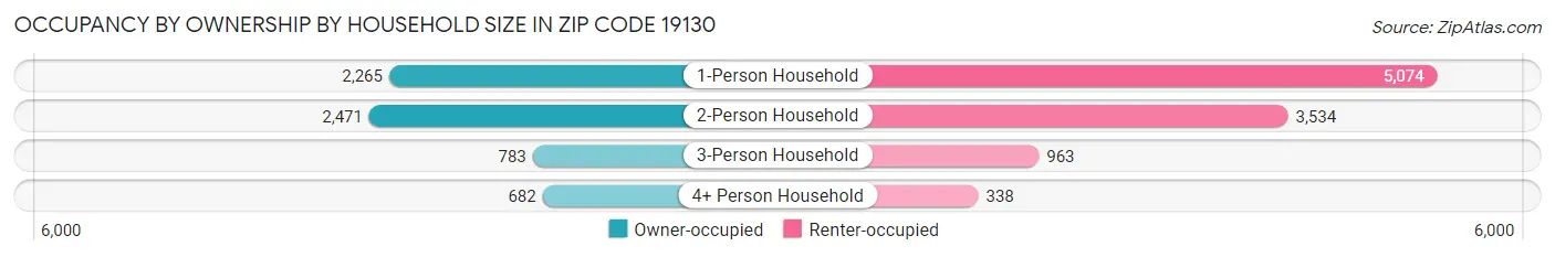 Occupancy by Ownership by Household Size in Zip Code 19130