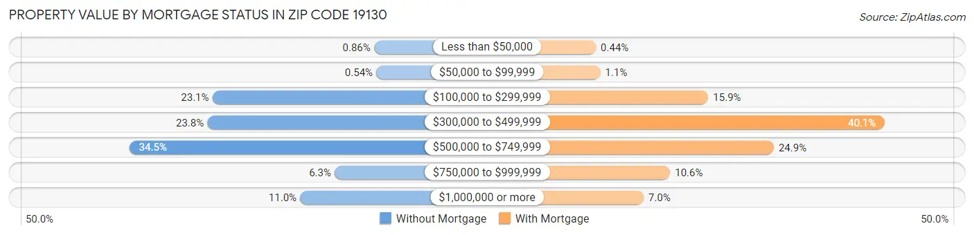 Property Value by Mortgage Status in Zip Code 19130