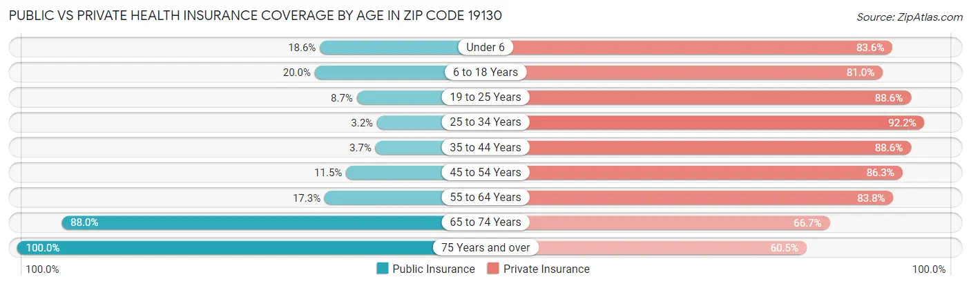 Public vs Private Health Insurance Coverage by Age in Zip Code 19130