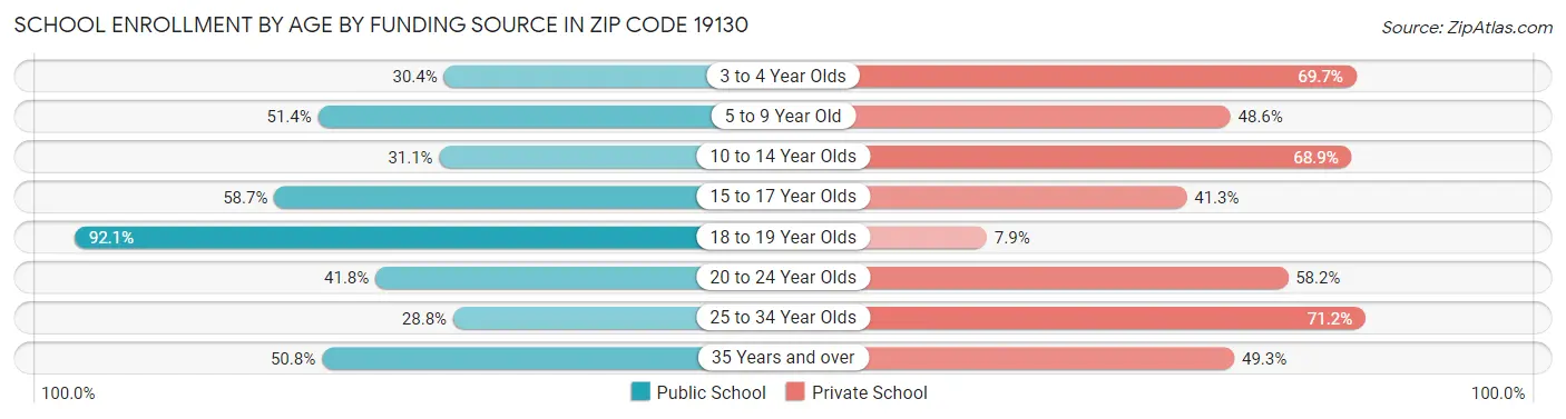 School Enrollment by Age by Funding Source in Zip Code 19130